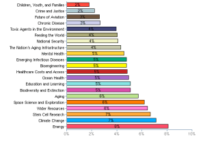 Results from a survey by the National Academies in 2009 about which topics in science matter most.